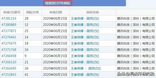 比腾讯早半年注册“王者荣耀”商标！腾讯：这个亏我不想再吃