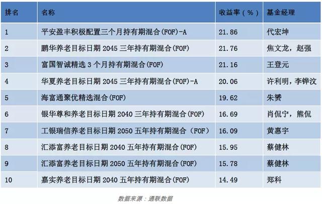 霸屏涨幅榜，乘风破浪的医药基金们