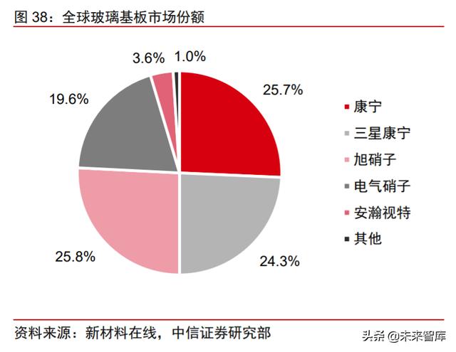 面板行业深度报告：产业转移+景气向上，LCD国产材料有望受益