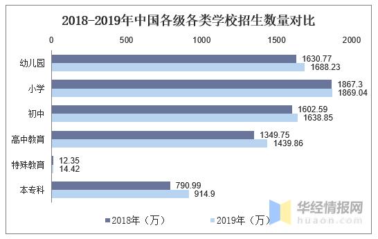 2019年中国教育行业发展态势持续向好，高等级教育逐渐普及「图」