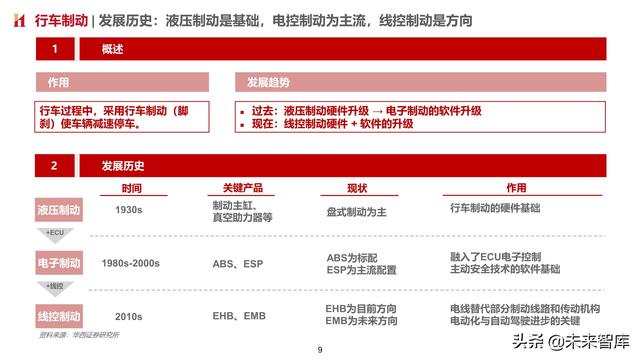 智能汽车专题报告：制动系统，电动智能催化，国产曙光已现