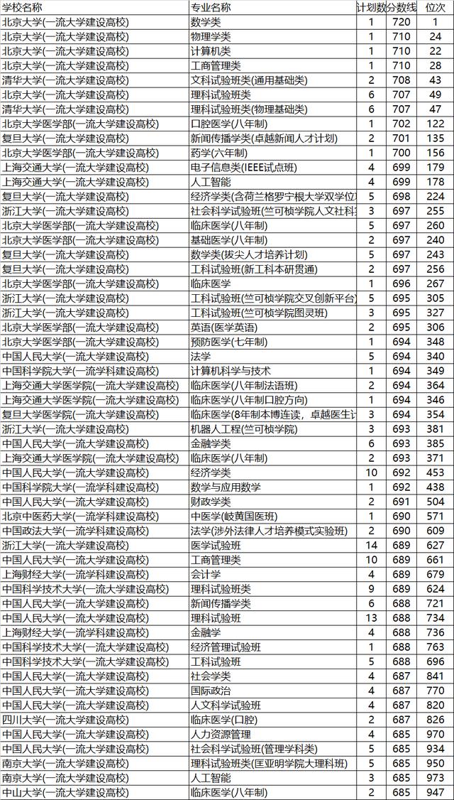 浙江省各分段考生适合报考的专业及大学汇总