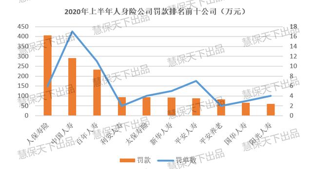 上半年保险业罚款增40%，累计9200万，人保平安太保财险占比超50%