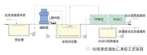 60多個廢水處理工藝合集