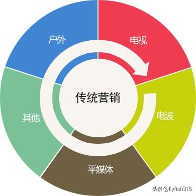 「干货」史上最全的营销类型汇总，你都遗漏了哪些重要营销类型？