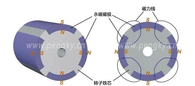 永磁同步电动机的原理与结构详解