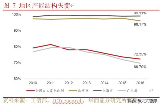 IDC行业深度研究与投资策略：行业供需格局研究