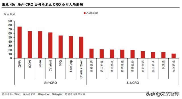 医疗服务行业专题报告：CXO行业投资策略