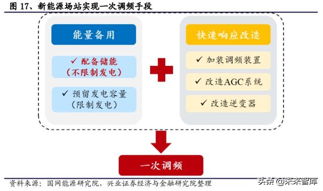 储能行业投资策略：储能为何如此重要？新能源上位的必经之路