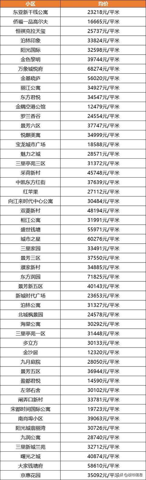 最新！杭州各区11月房价走势来了！10万+库存量，超五成价格下跌
