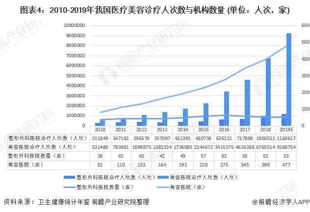 十张图带你了解2020年医美行业发展现状与趋势分析