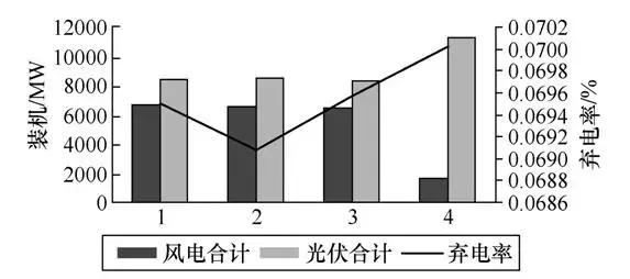 如何解决弃风弃光难题？新研究提出电网消纳新能源能力最大的方法