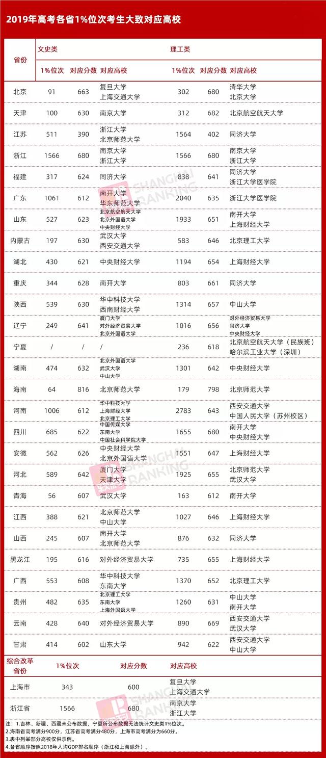 上985大学有多难？看看高考大省2019年的招生人数及位次就明白