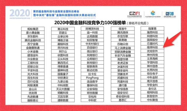 AI风控专家维择科技入选中国金融科技竞争力百强榜
