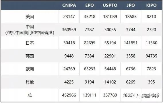 IP5的授權專(zhuān)利