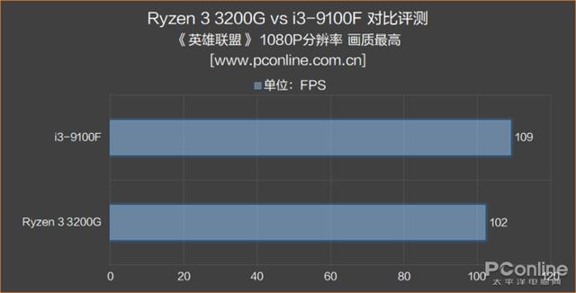 AMD 锐龙3 3200G评测：核显是亮点，媲美入门独显