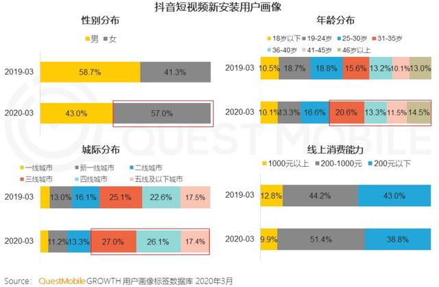 2020年春季报告：抖音用户规模达5.18亿人次，女性用户占比57%