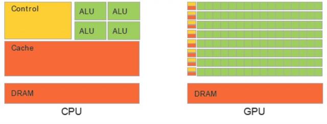 CPU、GPU、NPU、FPGA等芯片架构特点分析