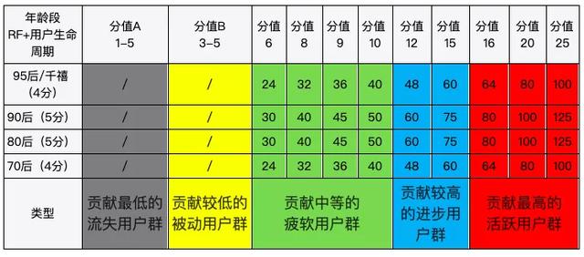 用户分层模型