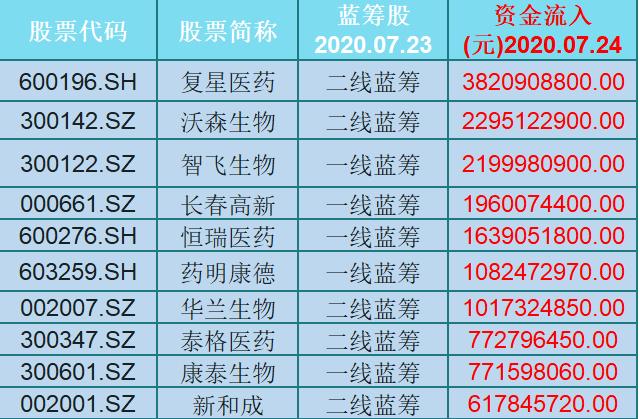 主力资金流入最多的医药蓝筹股一览，下周或有大动作