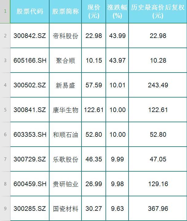 重磅！18日创历史新高股票竟达43只！股民：挑几