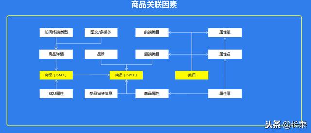 产品经理修炼进阶：电商平台灵魂之商品体系的管理