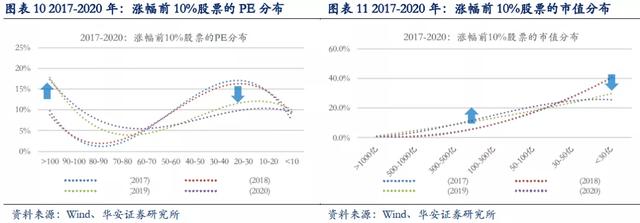 趋势为王，近几年来，A股产生了哪些结构变化