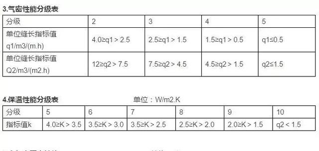 想成为门窗行业专家，这些你一定要知道