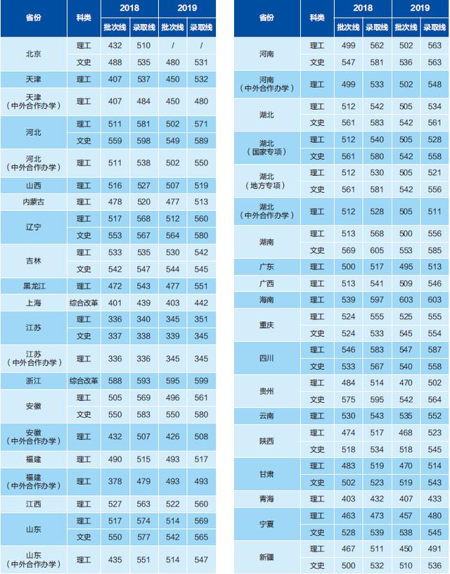 一本理科521分，文科531分！刚刚，2020年湖北省高考分数线公布