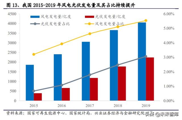 储能行业投资策略：储能为何如此重要？新能源上位的必经之路