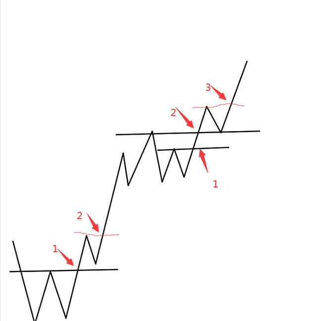 实盘中常见的走势以及进场加仓止损位