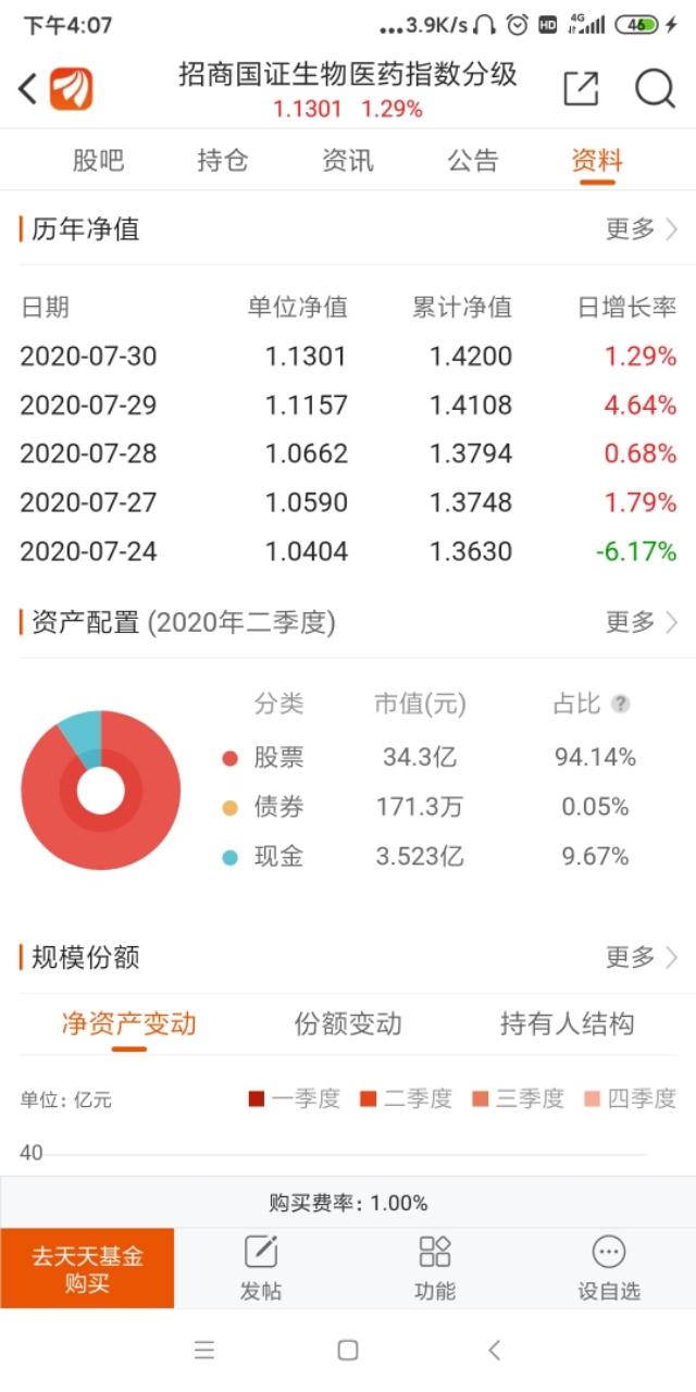 7月31日招商国证生物医药指数基金情况。