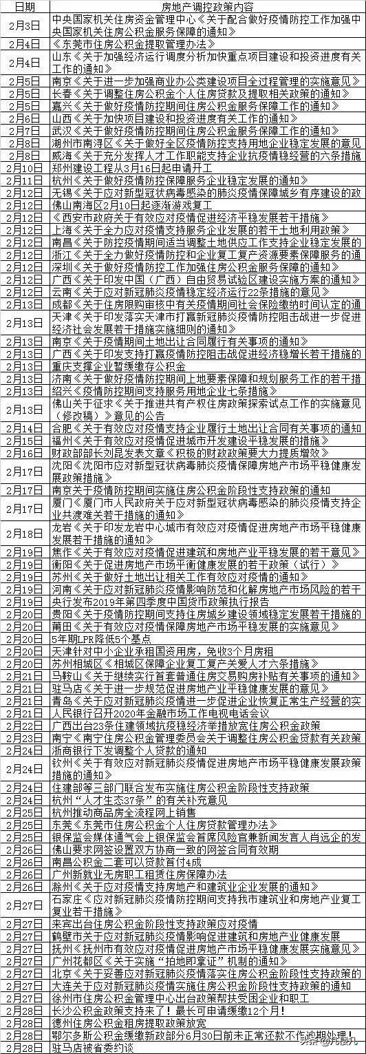 明细：2月份60城房产政策 驻马店和广州政策被喊停