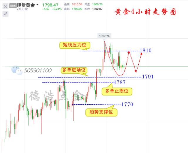 Dehao Dianjin:7.11周评黄金周线5连阳，下周金价或将继续攀升753 / author:Dehao Dianjin / PostsID:1568214