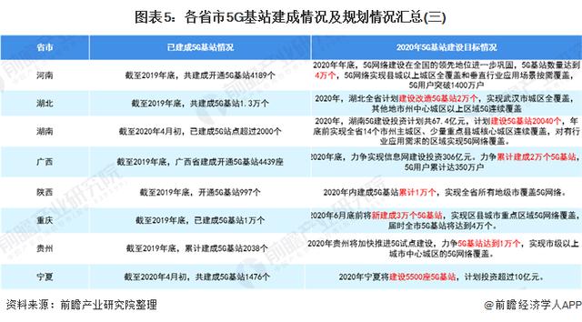 2020年中国5G产业政策规划汇总及解读 各省市加快5G发展