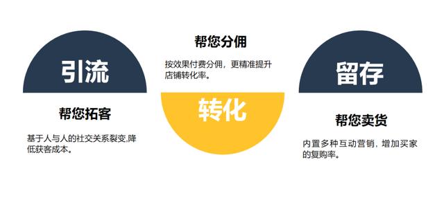 【电商干货】裂变分销，做好这三点就够了！