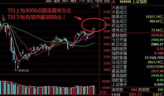 今天，发现A股一个非常重要的现象
