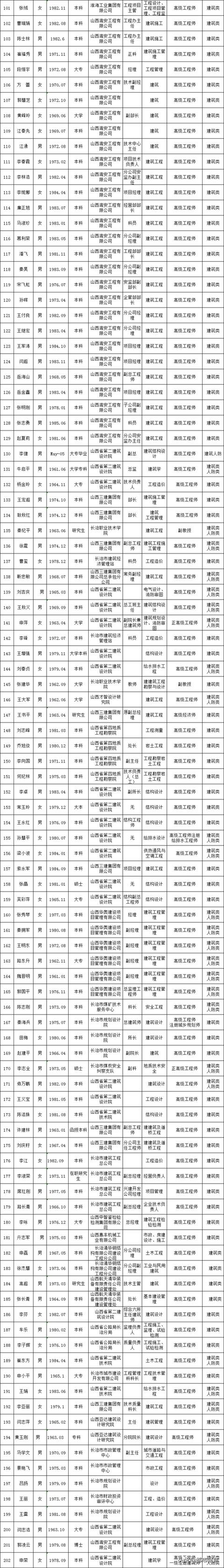 长治市行政审批服务管理局关于选聘第一批建筑类、人防类、气象类行政审批现场勘验、技术审查拟入库名单公示