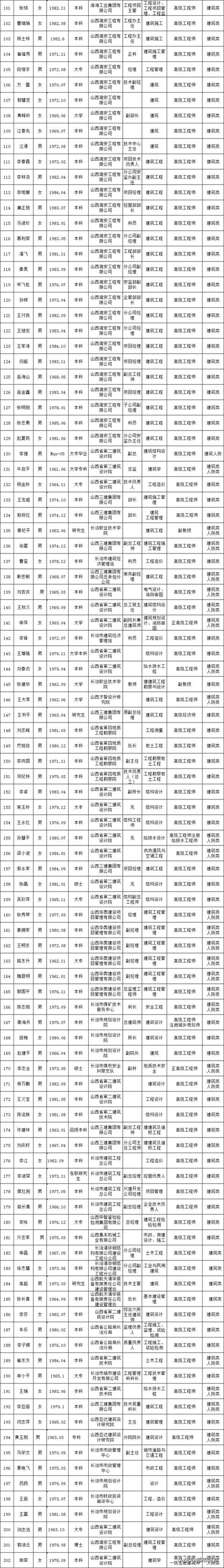 长治市行政审批服务管理局关于选聘第一批建筑类、人防类、气象类行政审批现场勘验、技术审查拟入库名单公示