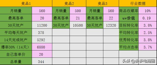 拼多多最新玩法思路分享——降维打击模型