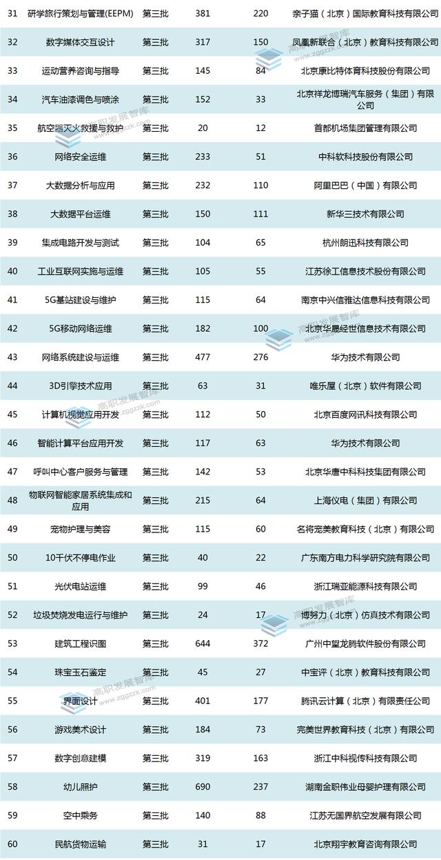 最新！全国27省三批1+X证书制度试点名单出炉