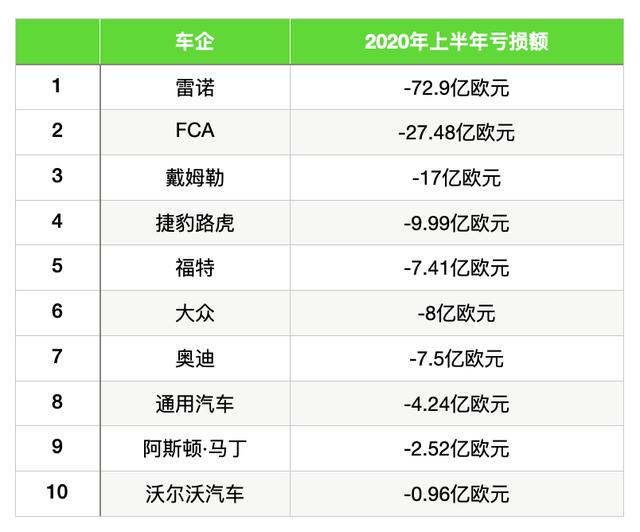 上半年绝大多数车企巨亏，没赔钱的不到三成