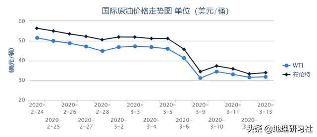 沙特向俄罗斯开打石油战背后有什么阴谋？｜地理研习社