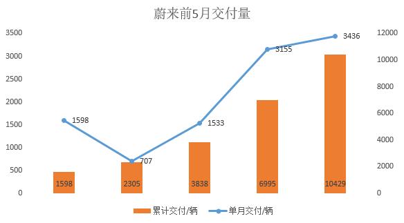 销量大增，可蔚来还要靠不断融资求活，造车新