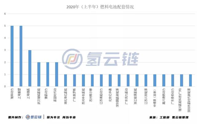 氢云报告：中通客车、潍柴动力领衔，半年34款FCEV上榜推荐目录