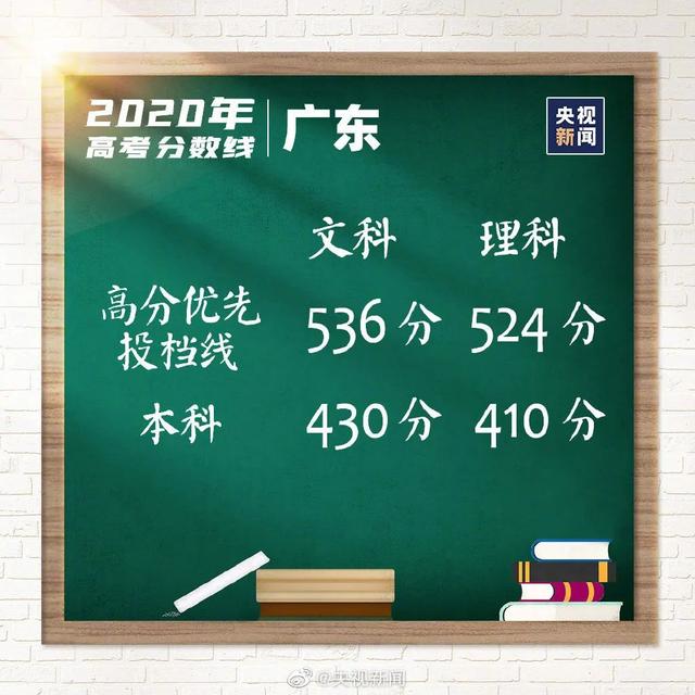 最新！2020高考分数线公布，速看！