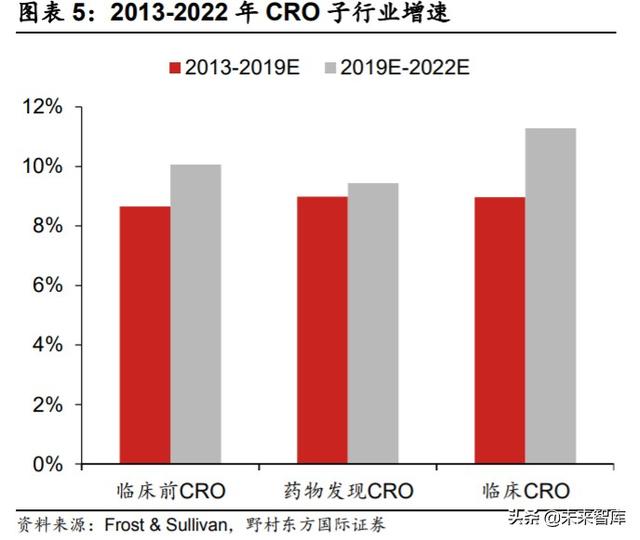 医疗服务行业专题报告：CXO行业投资策略
