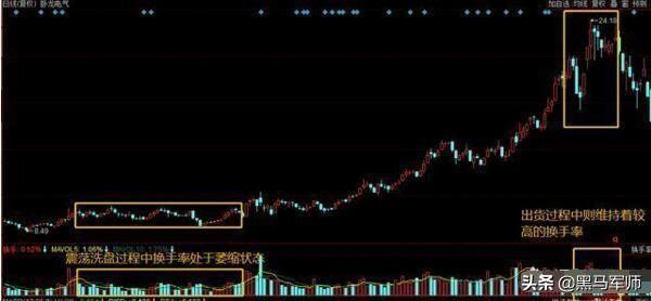让主力感到害怕指标——换手率，轻松读懂庄家