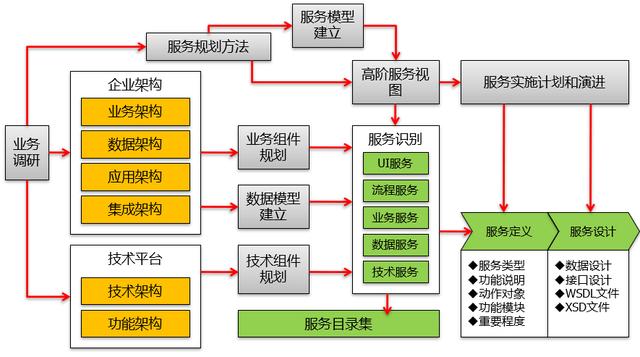 從企業(yè)架構(gòu)到信息化規(guī)劃，從現(xiàn)狀調(diào)研到架構(gòu)設(shè)計(jì)的核心邏輯