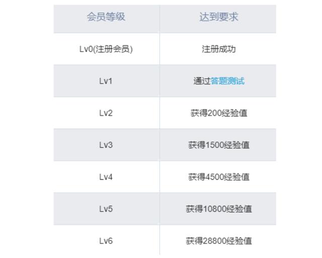 从三个方面解读：B站用户激励体系